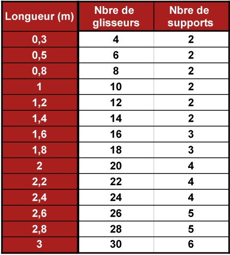 Tableau composants variables Rail rideau CS